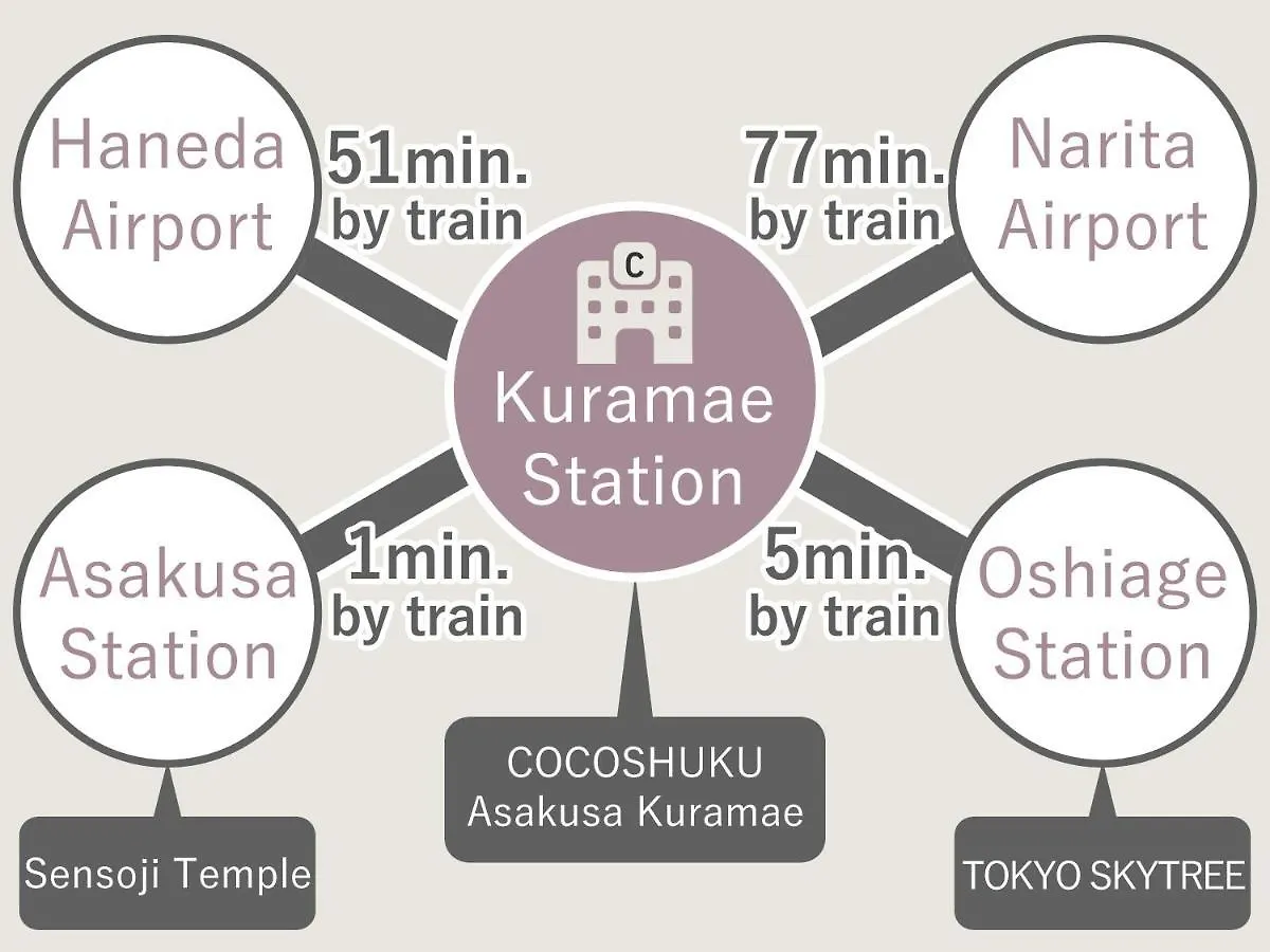 Cocoshuku Asakusa Kuramae Prefektura Tokio 4*,